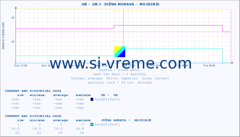  ::  UB -  UB &  JUŽNA MORAVA -  MOJSINJE :: height |  |  :: last two days / 5 minutes.