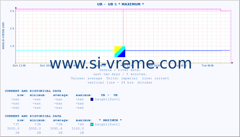  ::  UB -  UB &  LJUBATSKA -  BOSILJGRAD :: height |  |  :: last two days / 5 minutes.