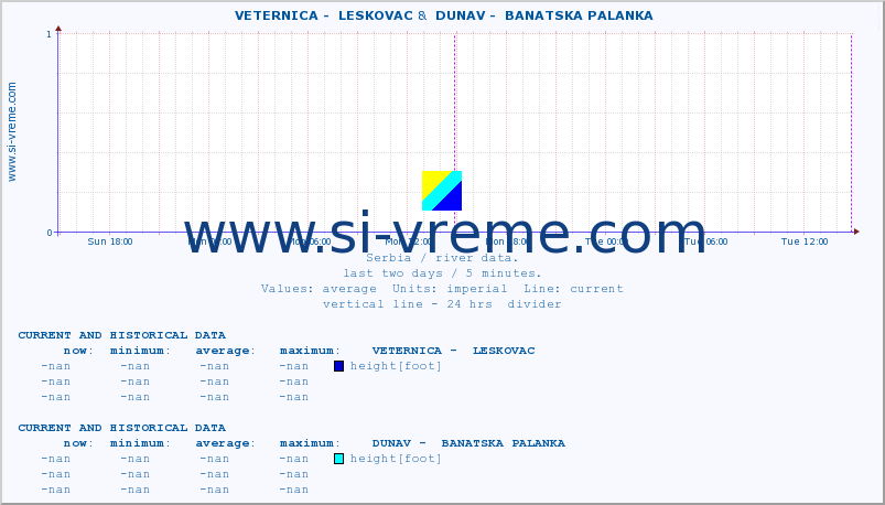  ::  VETERNICA -  LESKOVAC &  DUNAV -  BANATSKA PALANKA :: height |  |  :: last two days / 5 minutes.