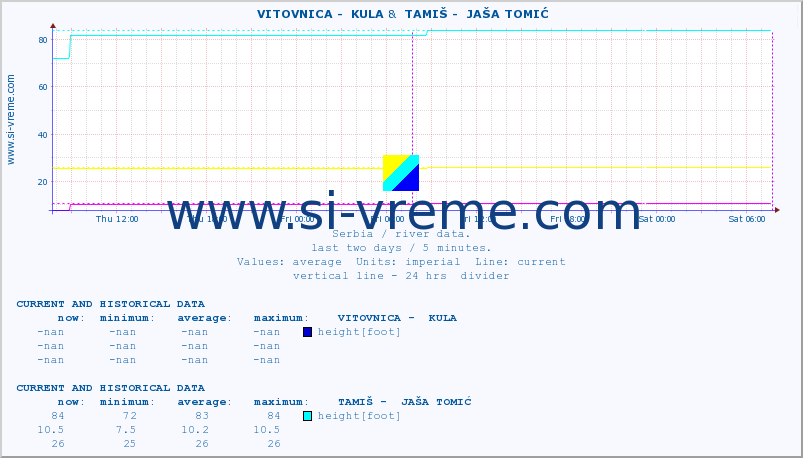  ::  VITOVNICA -  KULA &  TAMIŠ -  JAŠA TOMIĆ :: height |  |  :: last two days / 5 minutes.