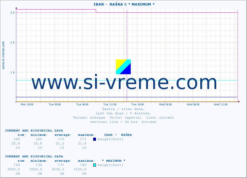  ::  IBAR -  RAŠKA &  NERA -  VRAČEV GAJ :: height |  |  :: last two days / 5 minutes.