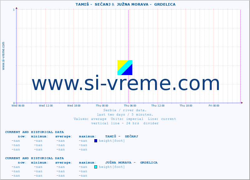 ::  TAMIŠ -  SEČANJ &  JUŽNA MORAVA -  GRDELICA :: height |  |  :: last two days / 5 minutes.