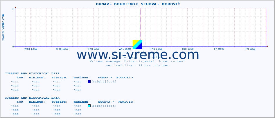  ::  DUNAV -  BOGOJEVO &  STUDVA -  MOROVIĆ :: height |  |  :: last two days / 5 minutes.