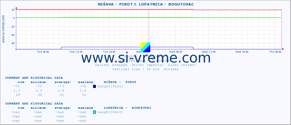  ::  NIŠAVA -  PIROT &  LOPATNICA -  BOGUTOVAC :: height |  |  :: last two days / 5 minutes.