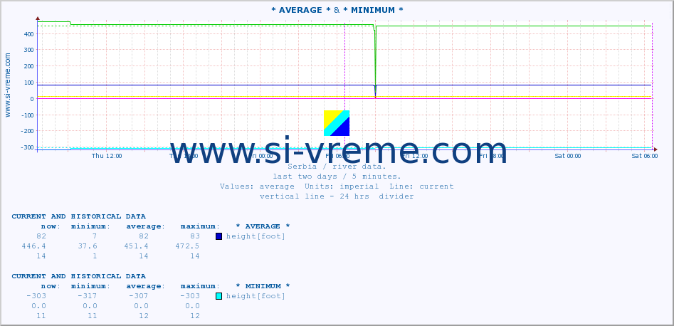  :: * AVERAGE * & * MINIMUM* :: height |  |  :: last two days / 5 minutes.