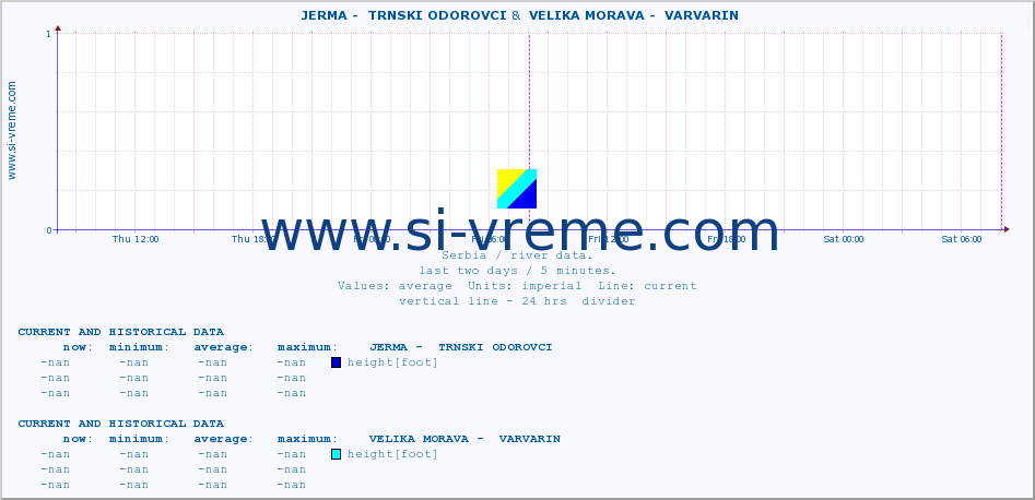  ::  JERMA -  TRNSKI ODOROVCI &  VELIKA MORAVA -  VARVARIN :: height |  |  :: last two days / 5 minutes.