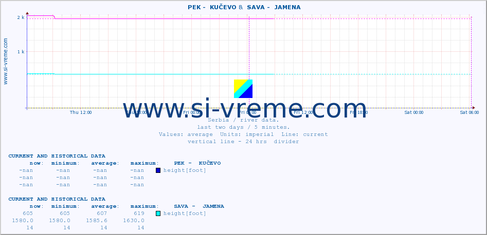  ::  PEK -  KUČEVO &  SAVA -  JAMENA :: height |  |  :: last two days / 5 minutes.