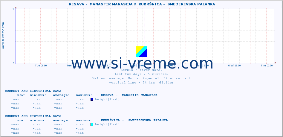  ::  RESAVA -  MANASTIR MANASIJA &  KUBRŠNICA -  SMEDEREVSKA PALANKA :: height |  |  :: last two days / 5 minutes.