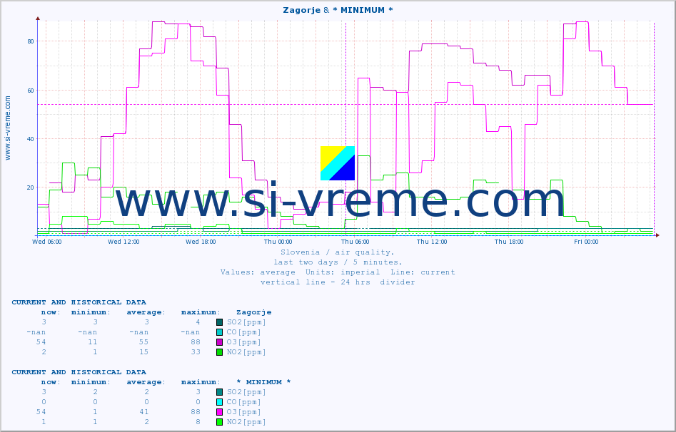  :: Zagorje & * MINIMUM* :: SO2 | CO | O3 | NO2 :: last two days / 5 minutes.