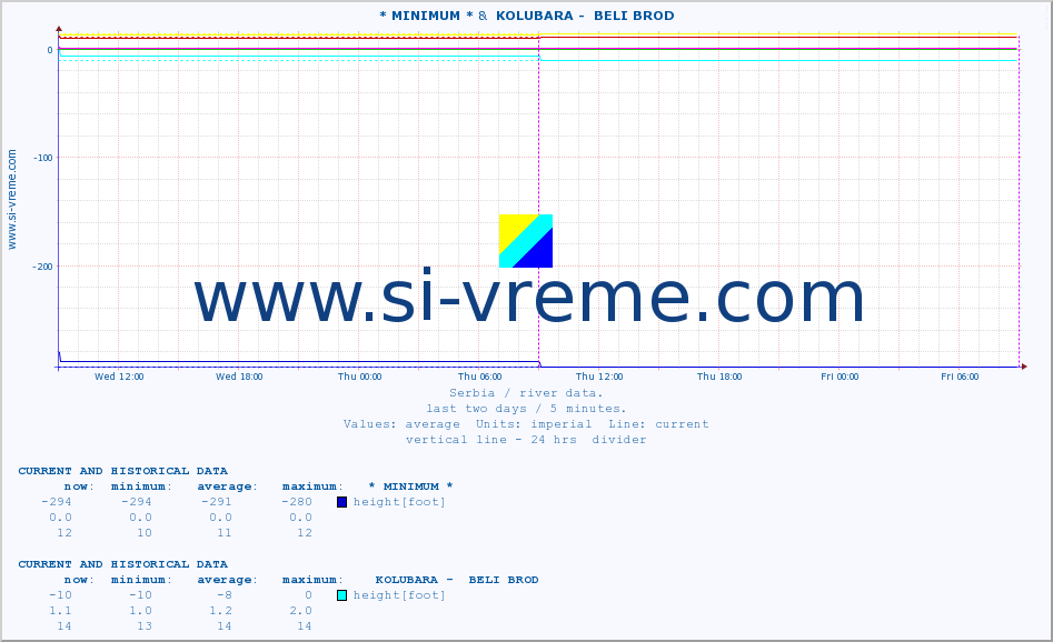  :: * MINIMUM* &  KOLUBARA -  BELI BROD :: height |  |  :: last two days / 5 minutes.