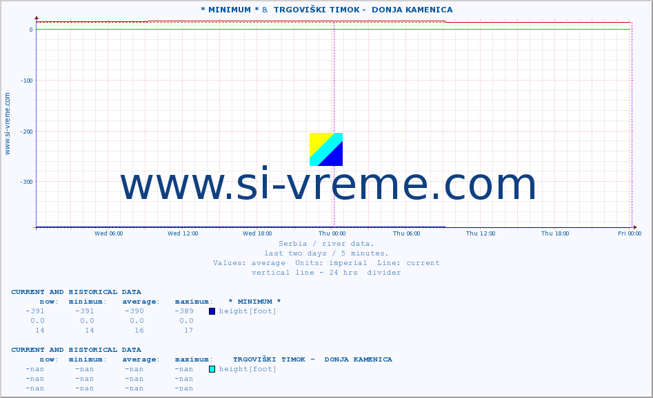  :: * MINIMUM* &  TRGOVIŠKI TIMOK -  DONJA KAMENICA :: height |  |  :: last two days / 5 minutes.