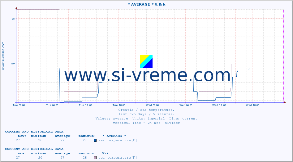 :: * AVERAGE * & Krk :: sea temperature :: last two days / 5 minutes.