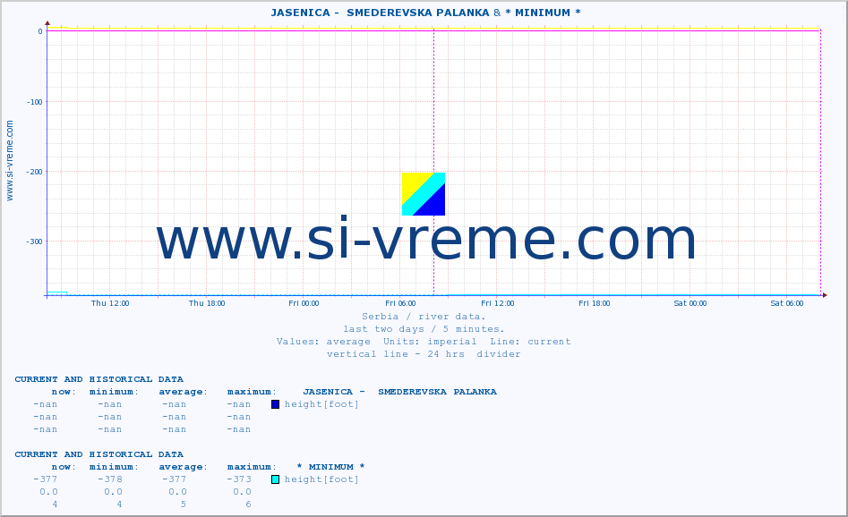  ::  JASENICA -  SMEDEREVSKA PALANKA & * MINIMUM* :: height |  |  :: last two days / 5 minutes.