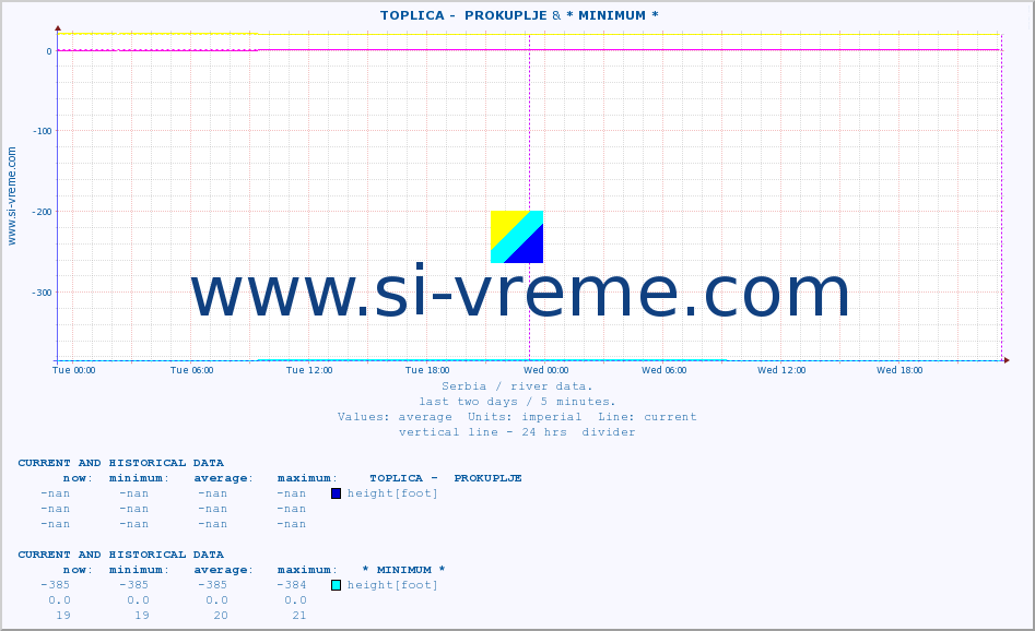  ::  TOPLICA -  PROKUPLJE & * MINIMUM* :: height |  |  :: last two days / 5 minutes.