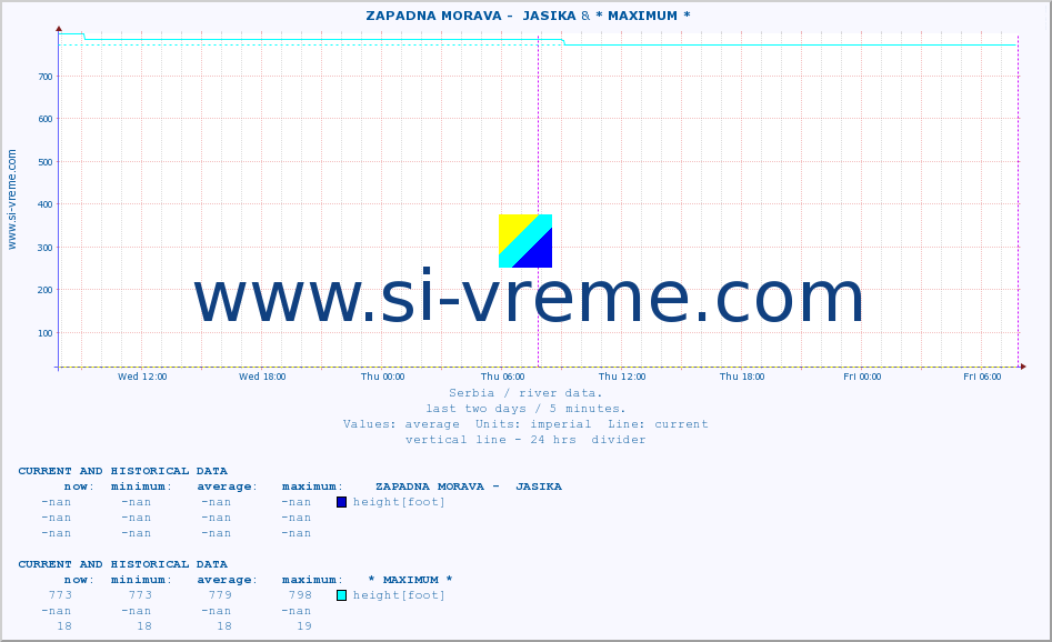  ::  ZAPADNA MORAVA -  JASIKA & * MAXIMUM * :: height |  |  :: last two days / 5 minutes.