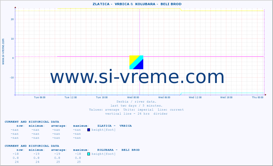  ::  ZLATICA -  VRBICA &  KOLUBARA -  BELI BROD :: height |  |  :: last two days / 5 minutes.