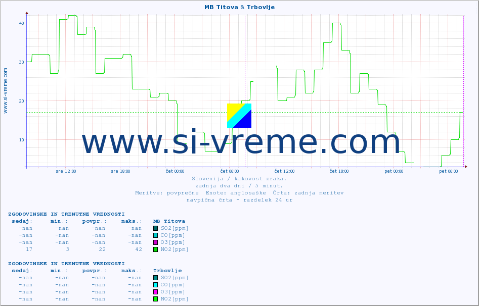 POVPREČJE :: MB Titova & Trbovlje :: SO2 | CO | O3 | NO2 :: zadnja dva dni / 5 minut.
