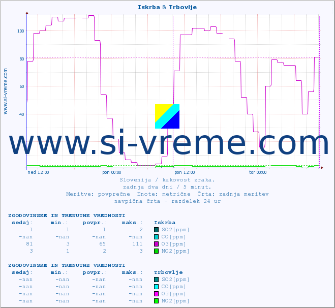 POVPREČJE :: Iskrba & Trbovlje :: SO2 | CO | O3 | NO2 :: zadnja dva dni / 5 minut.