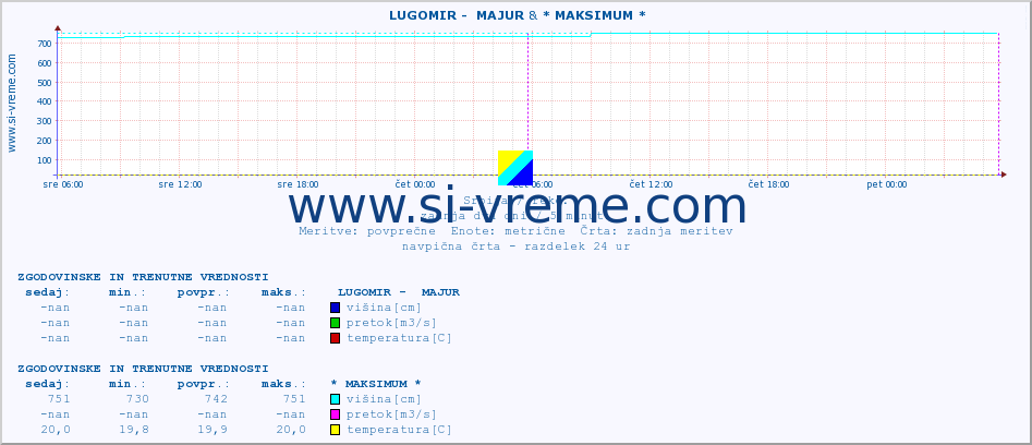 POVPREČJE ::  LUGOMIR -  MAJUR & * MAKSIMUM * :: višina | pretok | temperatura :: zadnja dva dni / 5 minut.