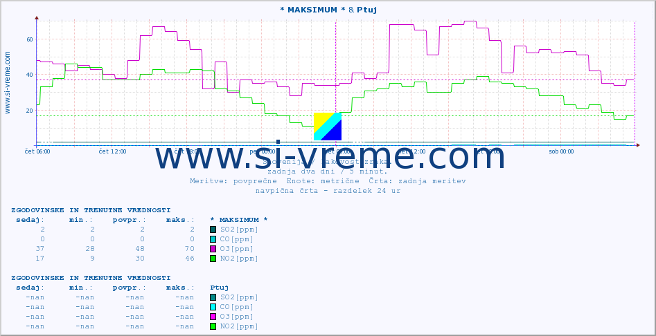 POVPREČJE :: * MAKSIMUM * & Ptuj :: SO2 | CO | O3 | NO2 :: zadnja dva dni / 5 minut.