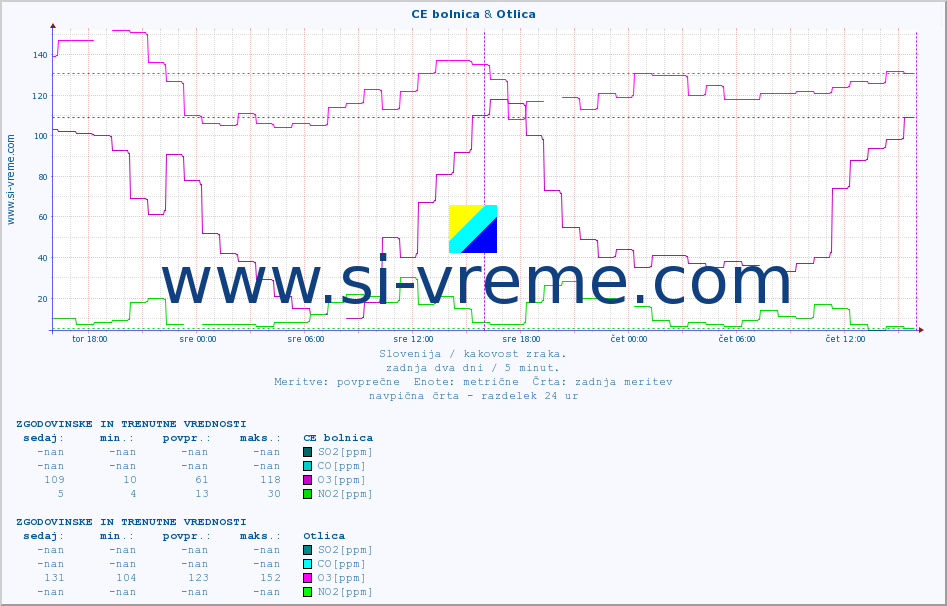 POVPREČJE :: CE bolnica & Otlica :: SO2 | CO | O3 | NO2 :: zadnja dva dni / 5 minut.