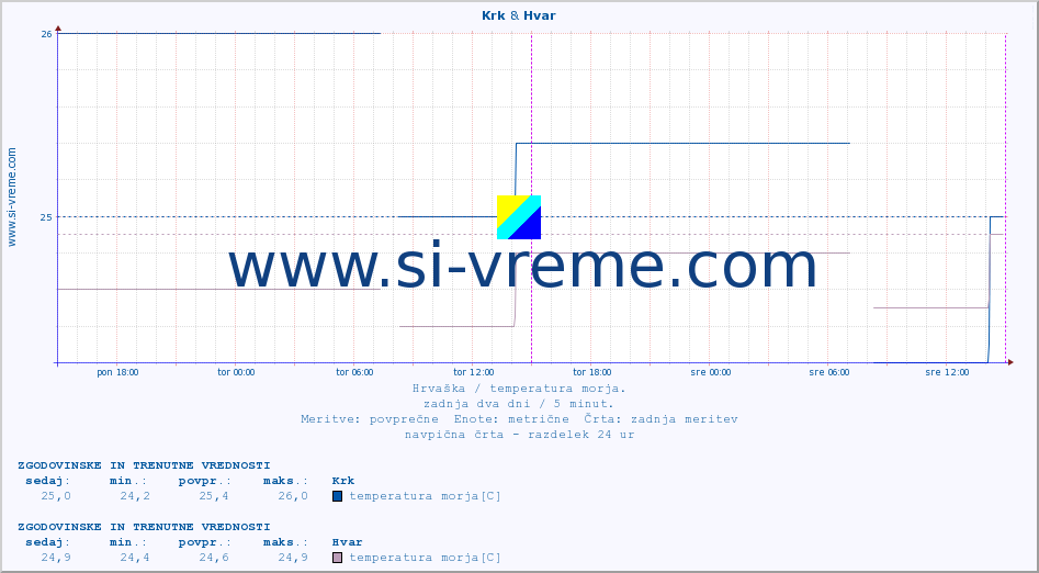 POVPREČJE :: Krk & Hvar :: temperatura morja :: zadnja dva dni / 5 minut.