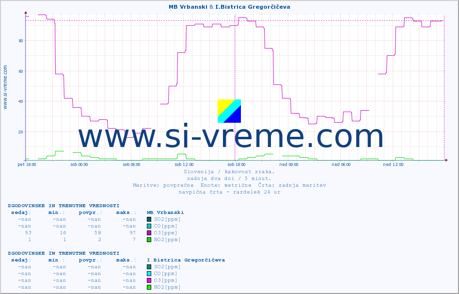 POVPREČJE :: MB Vrbanski & I.Bistrica Gregorčičeva :: SO2 | CO | O3 | NO2 :: zadnja dva dni / 5 minut.