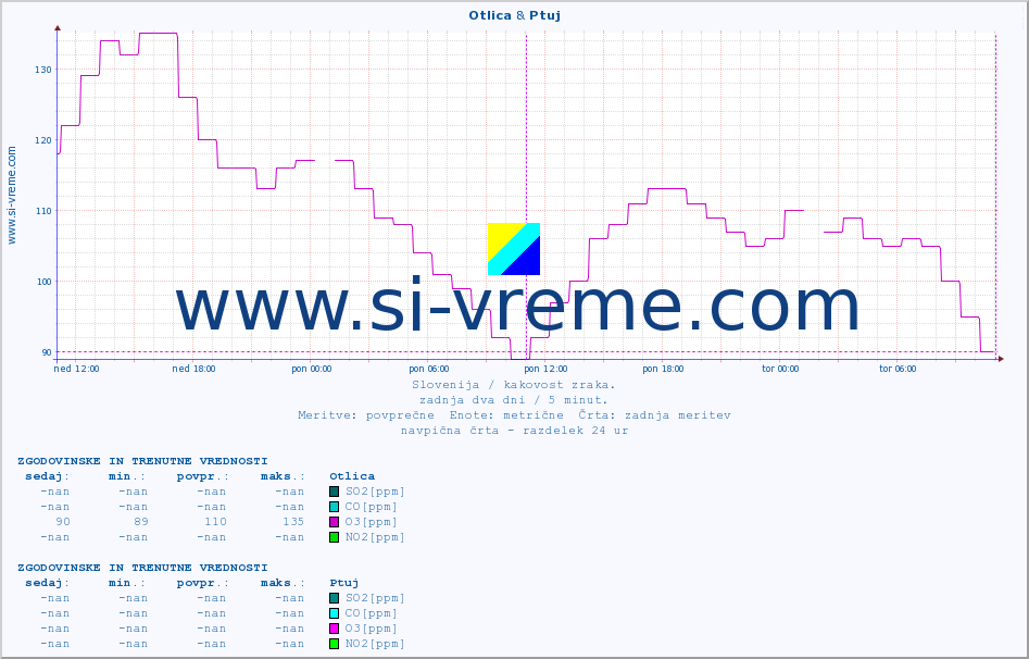 POVPREČJE :: Otlica & Ptuj :: SO2 | CO | O3 | NO2 :: zadnja dva dni / 5 minut.