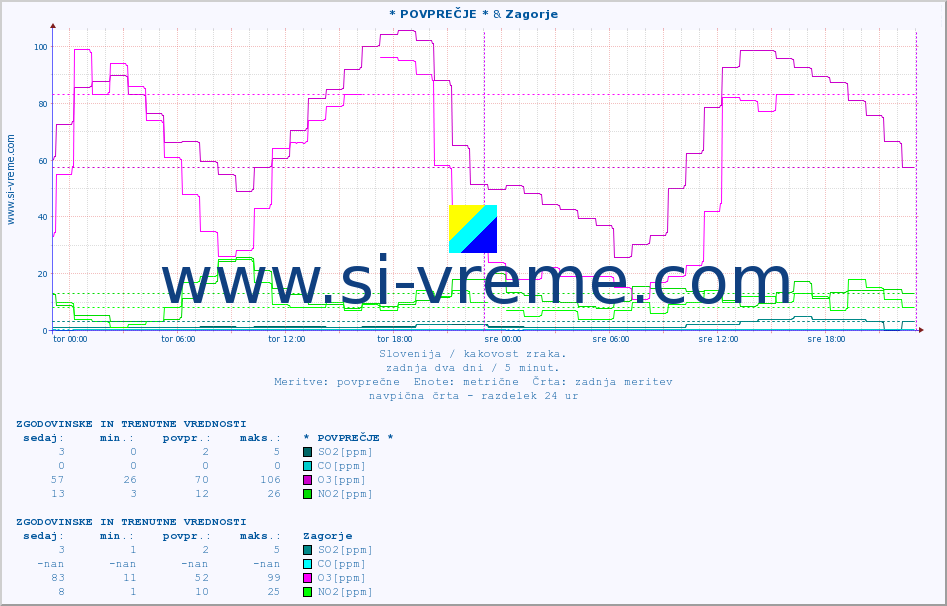 POVPREČJE :: * POVPREČJE * & Zagorje :: SO2 | CO | O3 | NO2 :: zadnja dva dni / 5 minut.