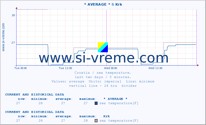  :: * AVERAGE * & Krk :: sea temperature :: last two days / 5 minutes.