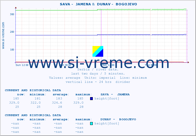  ::  SAVA -  JAMENA &  DUNAV -  BOGOJEVO :: height |  |  :: last two days / 5 minutes.