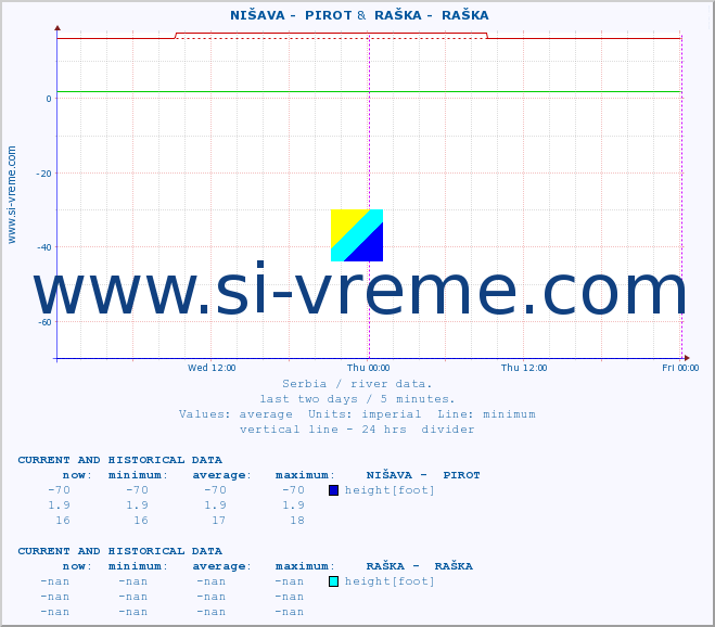  ::  NIŠAVA -  PIROT &  RAŠKA -  RAŠKA :: height |  |  :: last two days / 5 minutes.