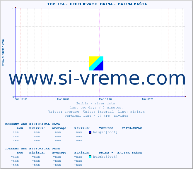  ::  TOPLICA -  PEPELJEVAC &  DRINA -  BAJINA BAŠTA :: height |  |  :: last two days / 5 minutes.