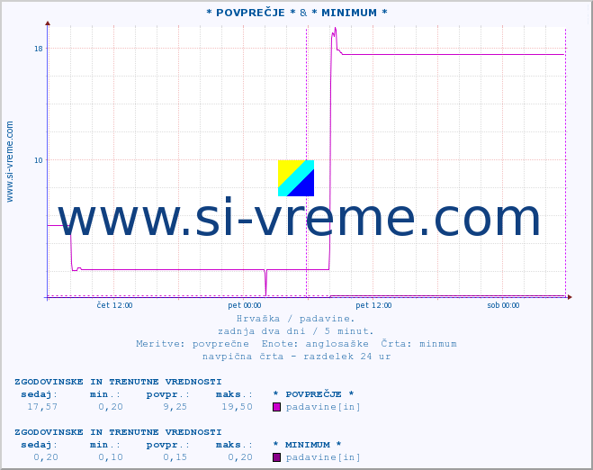 POVPREČJE :: * POVPREČJE * & * MINIMUM * :: padavine :: zadnja dva dni / 5 minut.