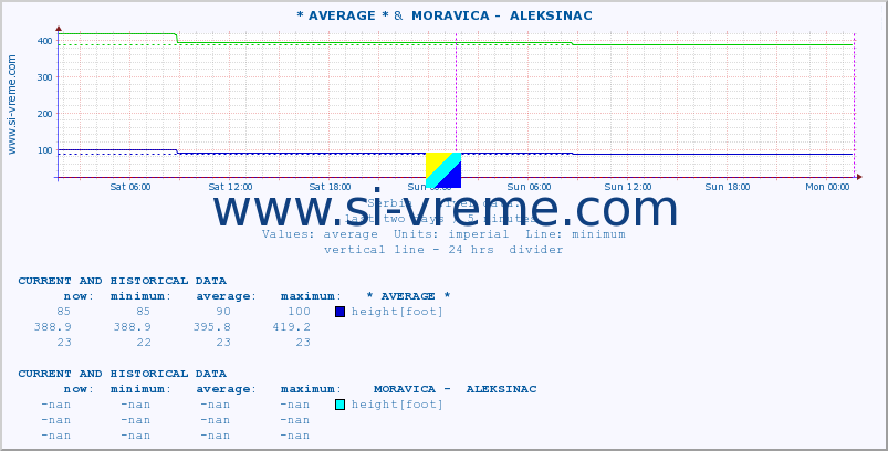  :: * AVERAGE * &  MORAVICA -  ALEKSINAC :: height |  |  :: last two days / 5 minutes.