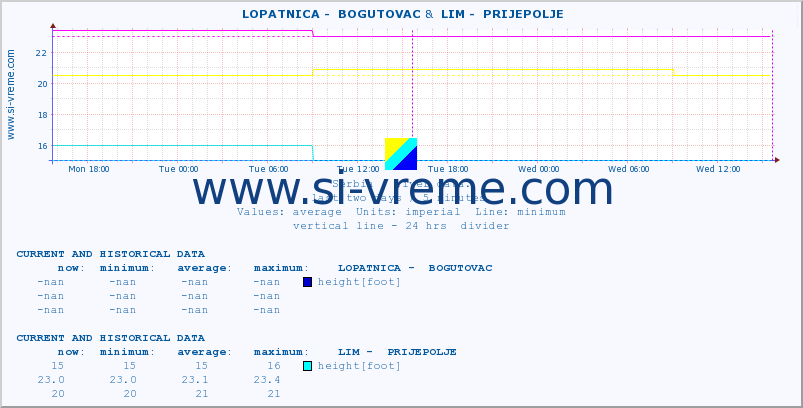  ::  LOPATNICA -  BOGUTOVAC &  LIM -  PRIJEPOLJE :: height |  |  :: last two days / 5 minutes.