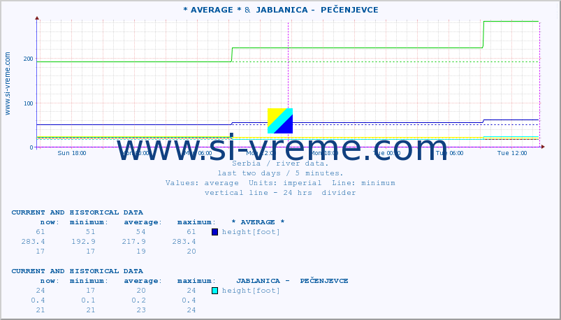  :: * AVERAGE * &  JABLANICA -  PEČENJEVCE :: height |  |  :: last two days / 5 minutes.