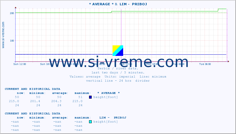  :: * AVERAGE * &  LIM -  PRIBOJ :: height |  |  :: last two days / 5 minutes.