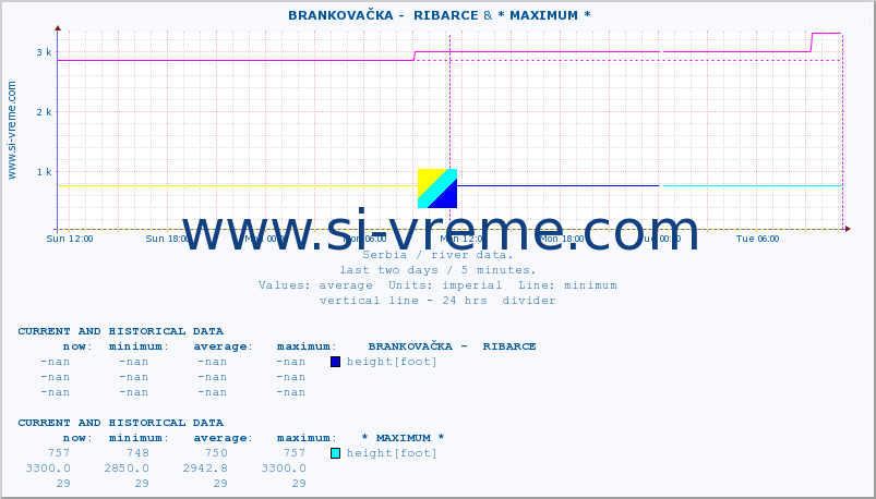  ::  BRANKOVAČKA -  RIBARCE & * MAXIMUM * :: height |  |  :: last two days / 5 minutes.