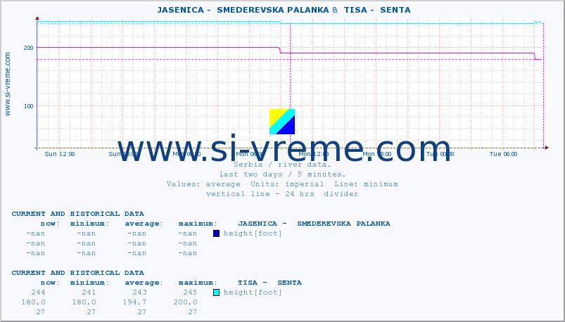  ::  JASENICA -  SMEDEREVSKA PALANKA &  TISA -  SENTA :: height |  |  :: last two days / 5 minutes.