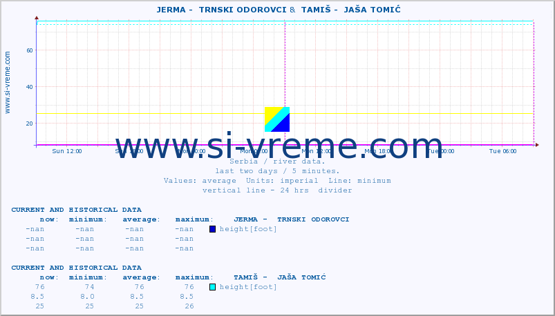  ::  JERMA -  TRNSKI ODOROVCI &  TAMIŠ -  JAŠA TOMIĆ :: height |  |  :: last two days / 5 minutes.