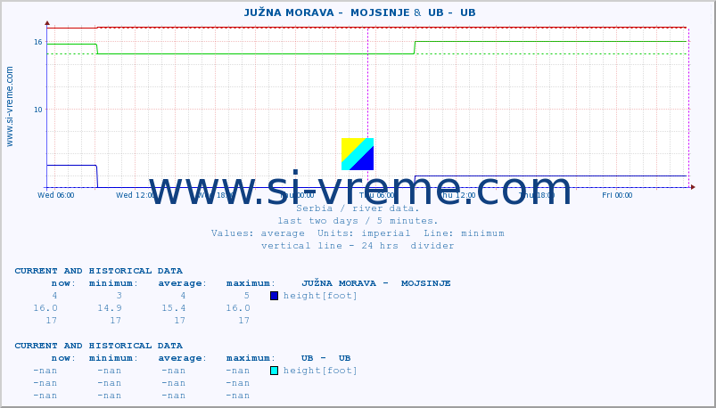  ::  JUŽNA MORAVA -  MOJSINJE &  UB -  UB :: height |  |  :: last two days / 5 minutes.