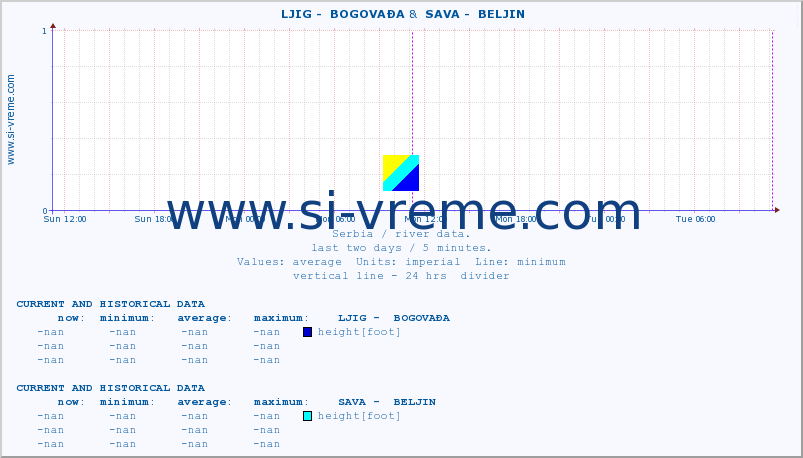  ::  LJIG -  BOGOVAĐA &  SAVA -  BELJIN :: height |  |  :: last two days / 5 minutes.