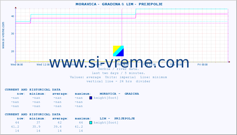  ::  MORAVICA -  GRADINA &  LIM -  PRIJEPOLJE :: height |  |  :: last two days / 5 minutes.