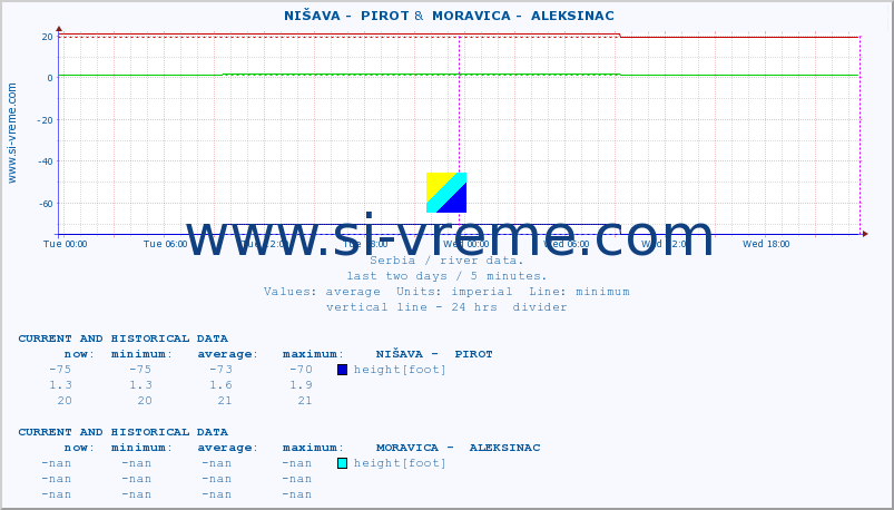  ::  NIŠAVA -  PIROT &  MORAVICA -  ALEKSINAC :: height |  |  :: last two days / 5 minutes.