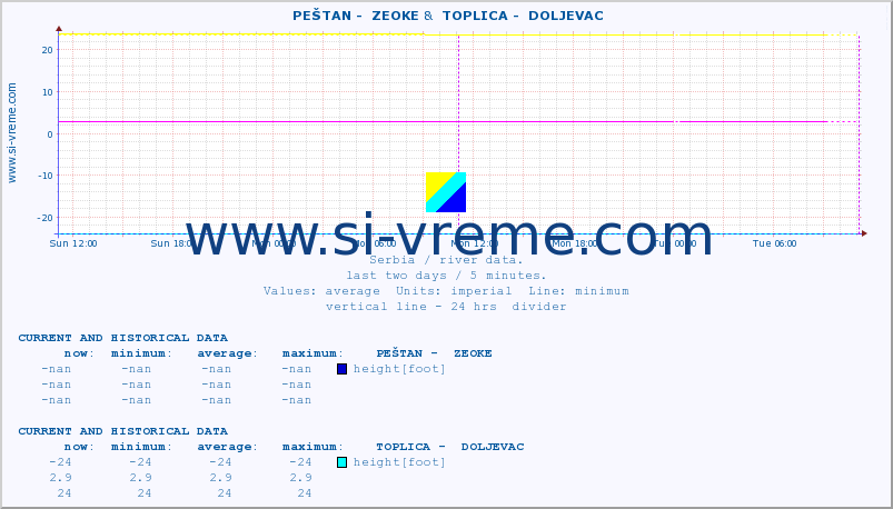  ::  PEŠTAN -  ZEOKE &  TOPLICA -  DOLJEVAC :: height |  |  :: last two days / 5 minutes.