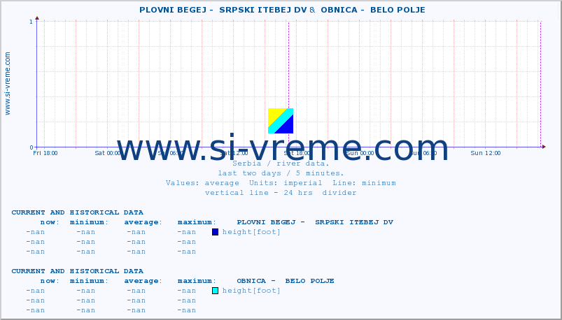  ::  PLOVNI BEGEJ -  SRPSKI ITEBEJ DV &  OBNICA -  BELO POLJE :: height |  |  :: last two days / 5 minutes.