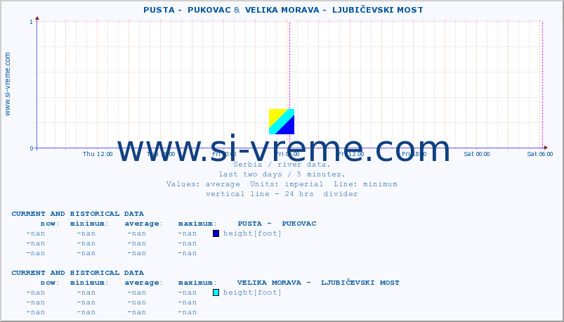  ::  PUSTA -  PUKOVAC &  VELIKA MORAVA -  LJUBIČEVSKI MOST :: height |  |  :: last two days / 5 minutes.