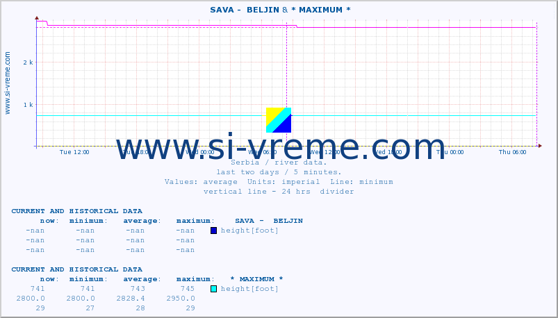  ::  SAVA -  BELJIN & * MAXIMUM * :: height |  |  :: last two days / 5 minutes.