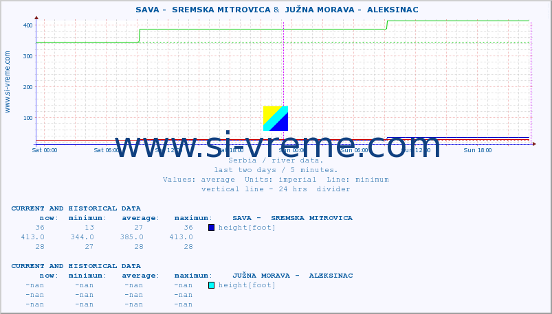  ::  SAVA -  SREMSKA MITROVICA &  JUŽNA MORAVA -  ALEKSINAC :: height |  |  :: last two days / 5 minutes.